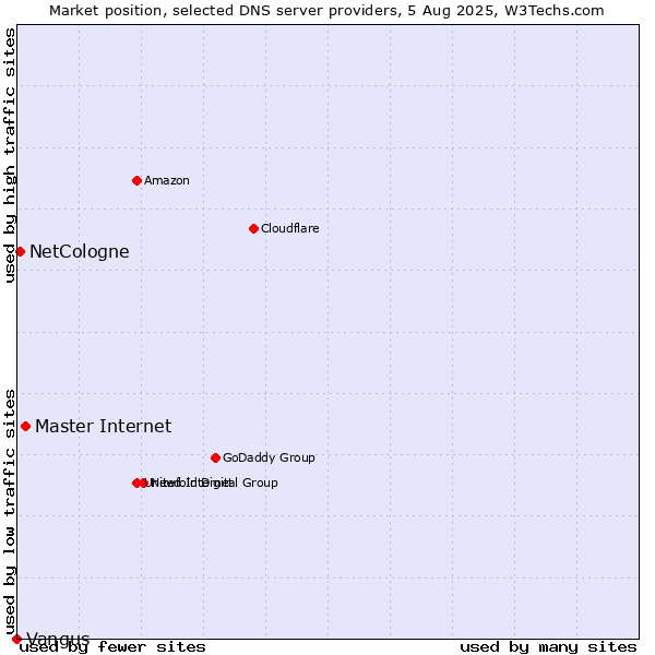 Market position of Master Internet vs. NetCologne vs. Vangus