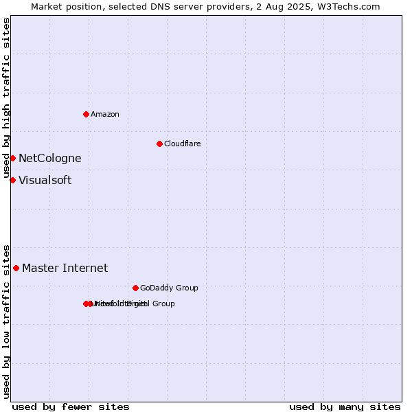 Market position of Master Internet vs. NetCologne vs. Visualsoft