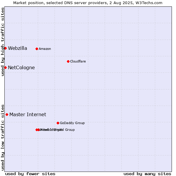Market position of Master Internet vs. NetCologne vs. Webzilla