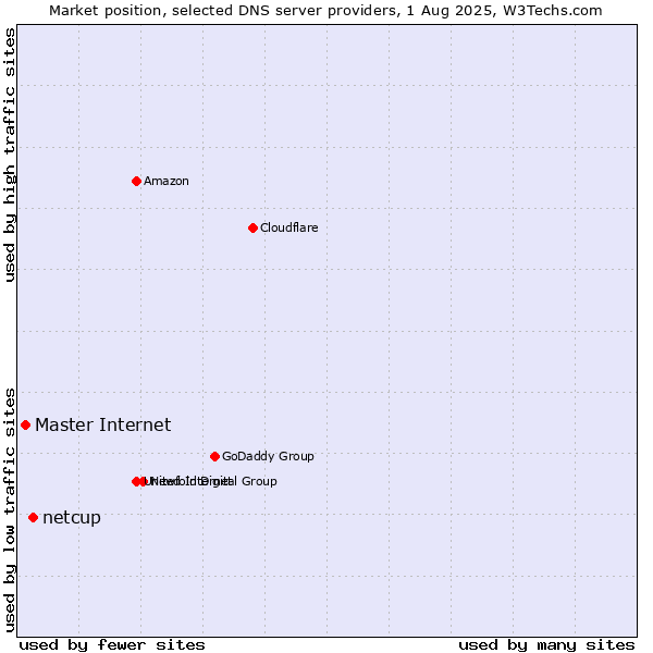 Market position of netcup vs. Master Internet