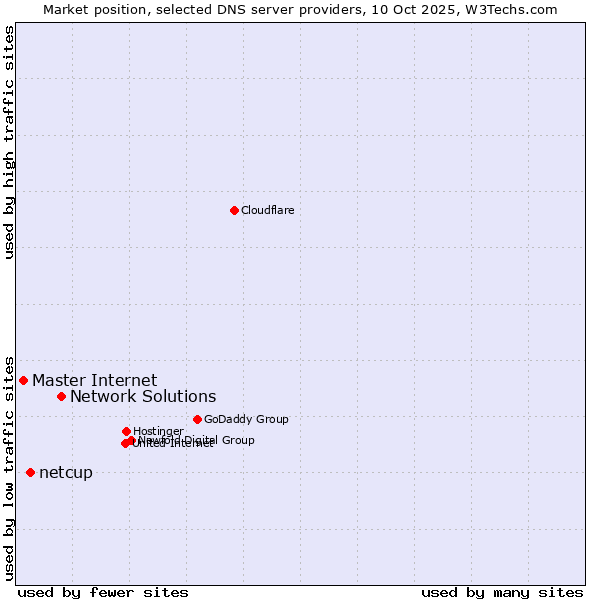 Market position of Network Solutions vs. netcup vs. Master Internet