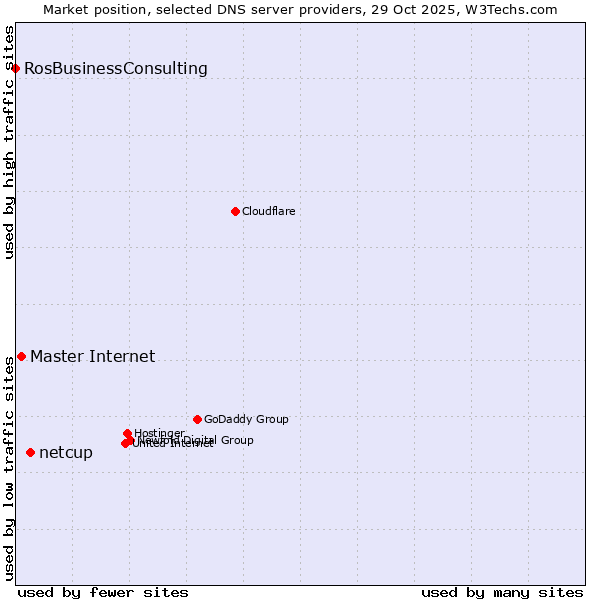 Market position of netcup vs. Master Internet vs. RosBusinessConsulting
