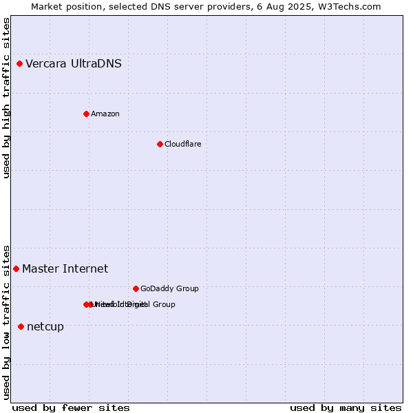 Market position of netcup vs. Vercara UltraDNS vs. Master Internet