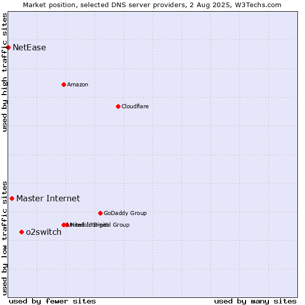 Market position of o2switch vs. Master Internet vs. NetEase