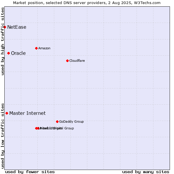 Market position of Oracle vs. Master Internet vs. NetEase