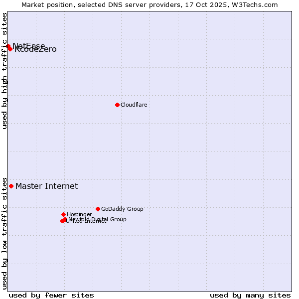 Market position of Master Internet vs. RcodeZero vs. NetEase
