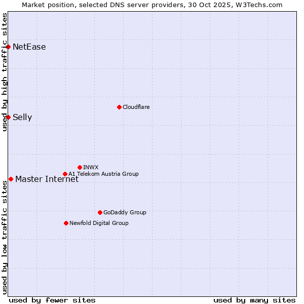 Market position of Master Internet vs. Selly vs. NetEase