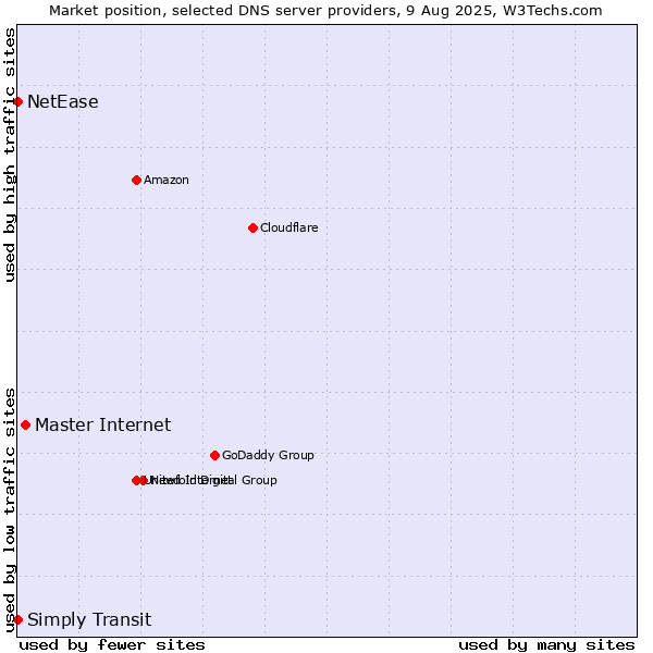 Market position of Master Internet vs. Simply Transit vs. NetEase