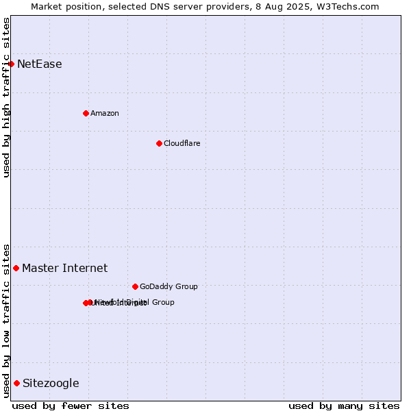 Market position of Sitezoogle vs. Master Internet vs. NetEase