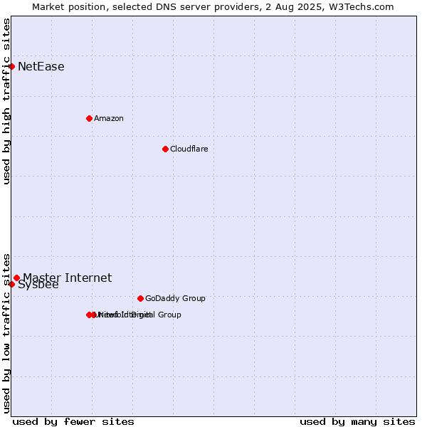 Market position of Master Internet vs. NetEase vs. Sysbee