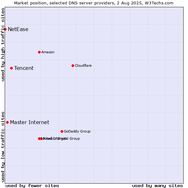 Market position of Tencent vs. Master Internet vs. NetEase