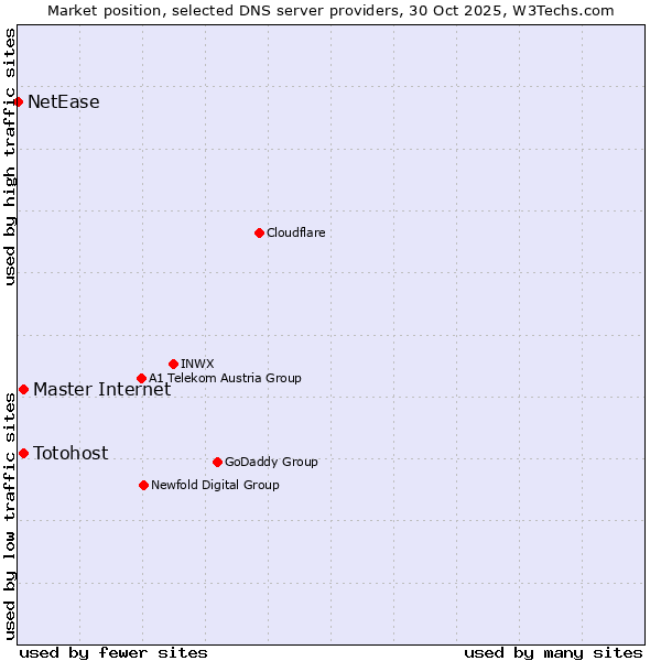 Market position of Master Internet vs. Totohost vs. NetEase