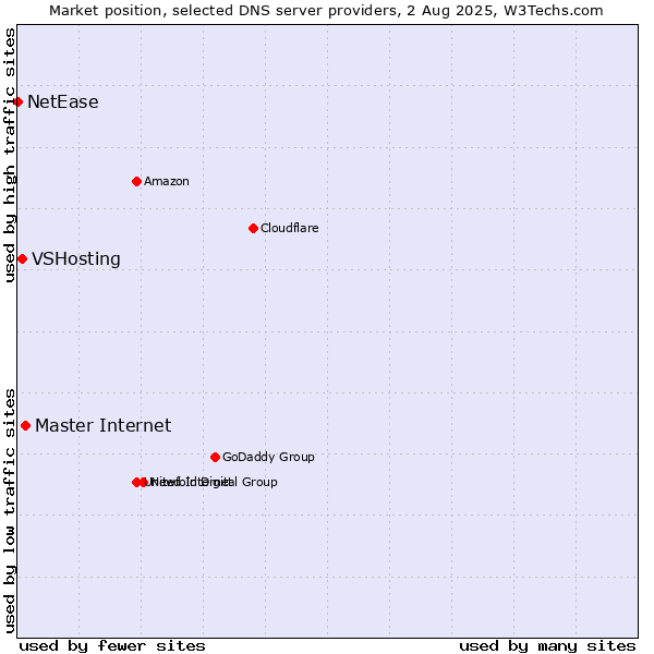 Market position of Master Internet vs. VSHosting vs. NetEase
