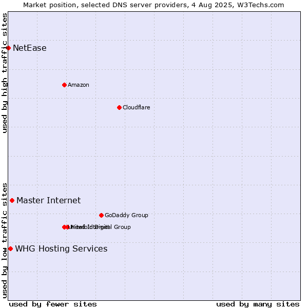 Market position of Master Internet vs. WHG Hosting Services vs. NetEase