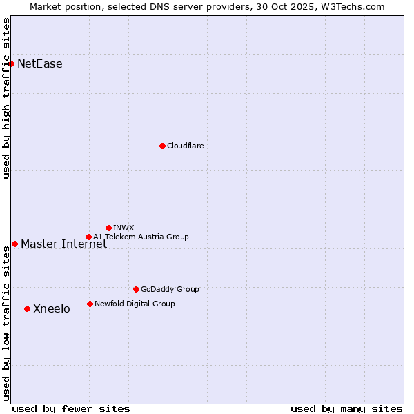 Market position of Xneelo vs. Master Internet vs. NetEase