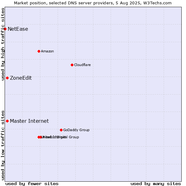 Market position of Master Internet vs. ZoneEdit vs. NetEase