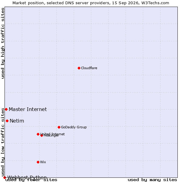 Market position of Netim vs. Master Internet vs. Webhost Python
