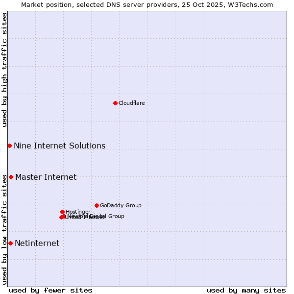 Market position of Master Internet vs. Netinternet vs. Nine Internet Solutions
