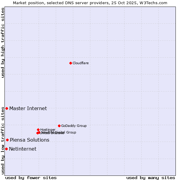 Market position of Piensa Solutions vs. Master Internet vs. Netinternet