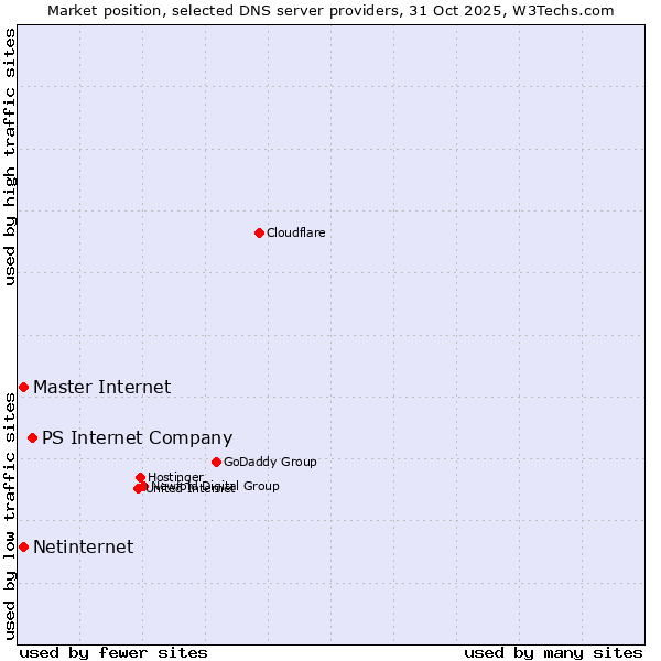 Market position of PS Internet Company vs. Master Internet vs. Netinternet