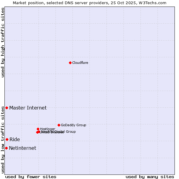 Market position of Ride vs. Master Internet vs. Netinternet