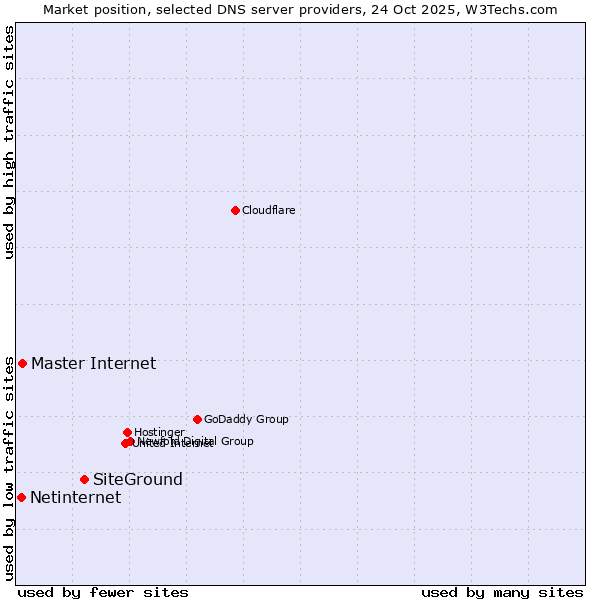 Market position of SiteGround vs. Master Internet vs. Netinternet