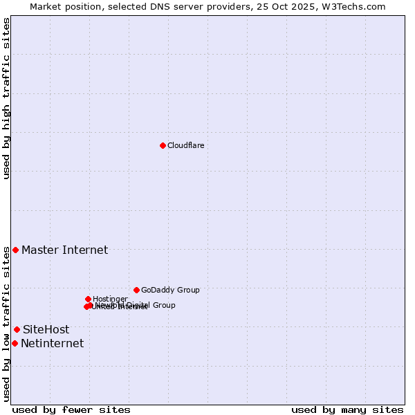 Market position of SiteHost vs. Master Internet vs. Netinternet