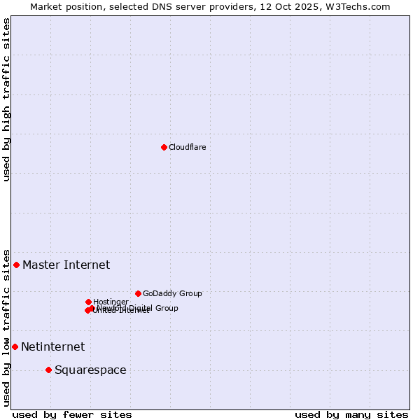 Market position of Squarespace vs. Master Internet vs. Netinternet