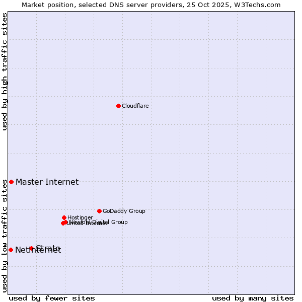 Market position of Strato vs. Master Internet vs. Netinternet