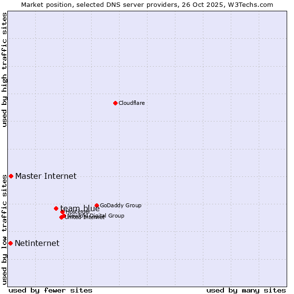 Market position of team.blue vs. Master Internet vs. Netinternet