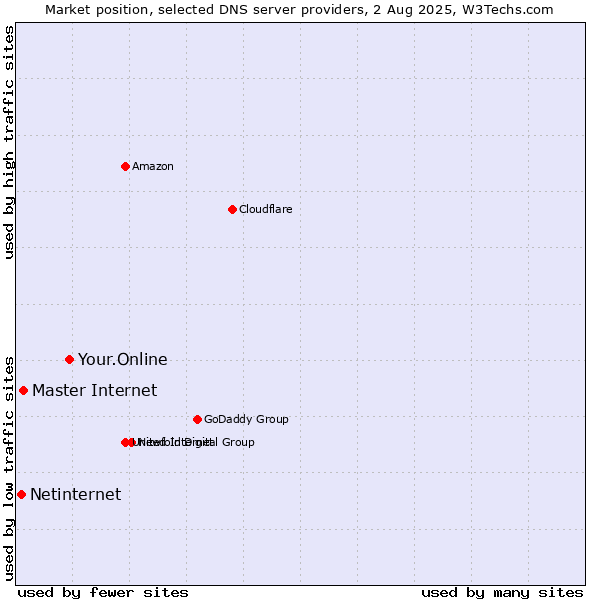 Market position of Your.Online vs. Master Internet vs. Netinternet