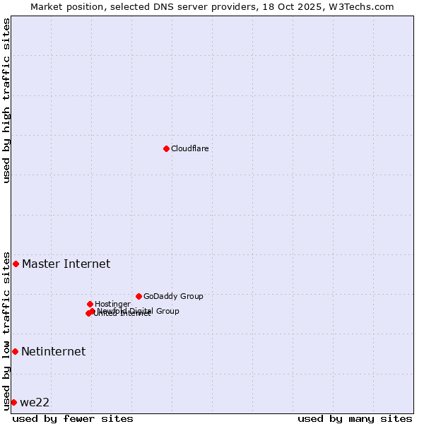 Market position of Master Internet vs. Netinternet vs. we22