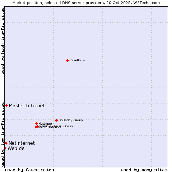 Market position of Master Internet vs. Netinternet vs. Web.de