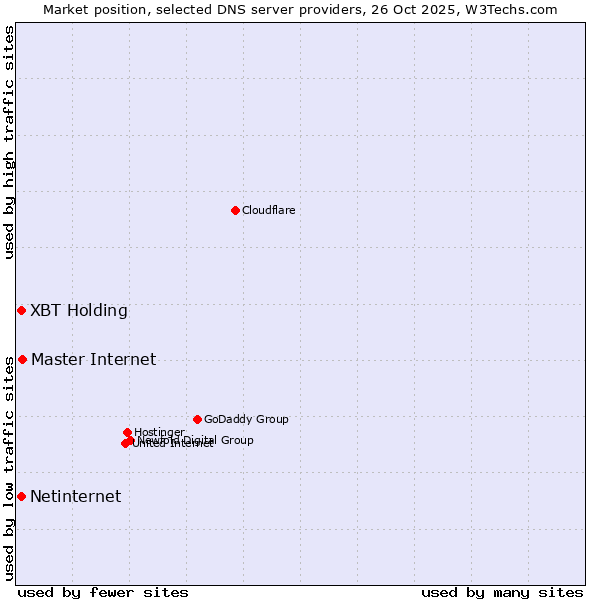 Market position of Master Internet vs. XBT Holding vs. Netinternet