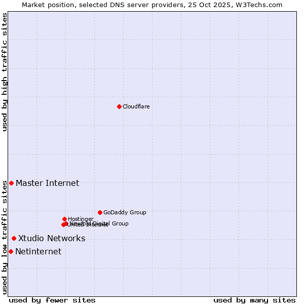 Market position of Xtudio Networks vs. Master Internet vs. Netinternet