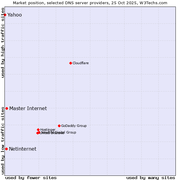 Market position of Master Internet vs. Netinternet vs. Yahoo