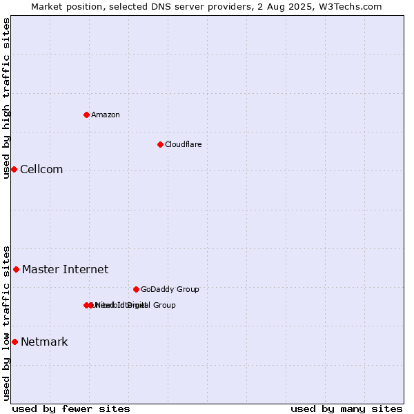 Market position of Master Internet vs. Netmark vs. Cellcom