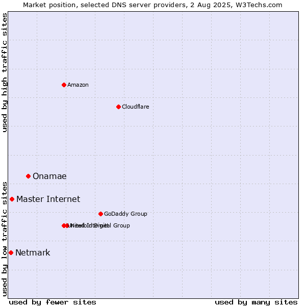 Market position of Onamae vs. Master Internet vs. Netmark