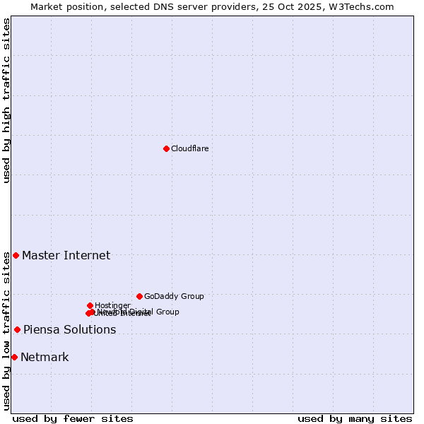 Market position of Piensa Solutions vs. Master Internet vs. Netmark