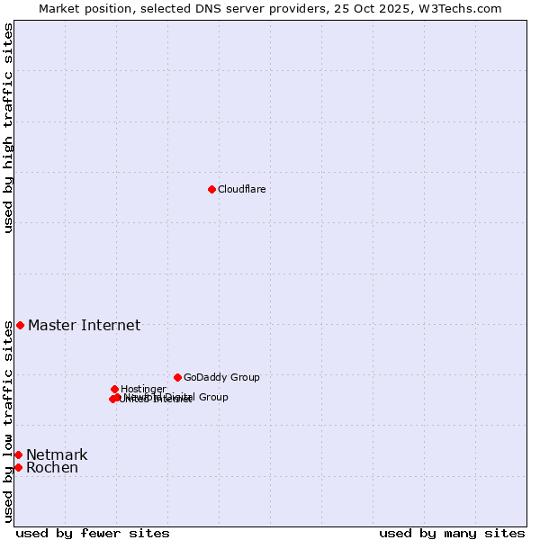 Market position of Master Internet vs. Netmark vs. Rochen