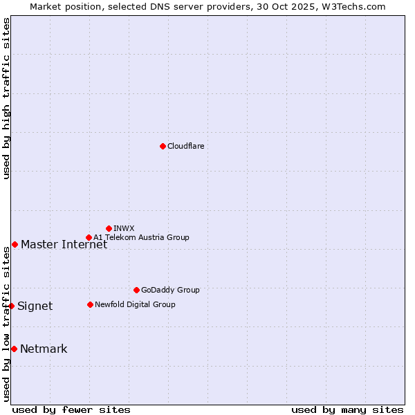 Market position of Master Internet vs. Netmark vs. Signet