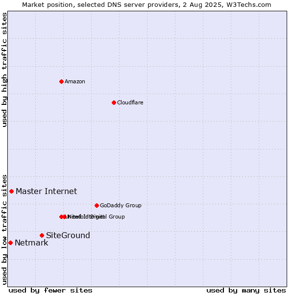 Market position of SiteGround vs. Master Internet vs. Netmark