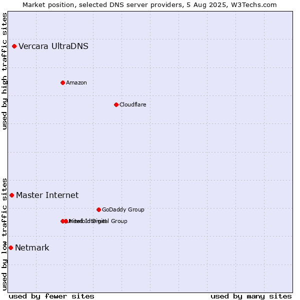 Market position of Vercara UltraDNS vs. Master Internet vs. Netmark