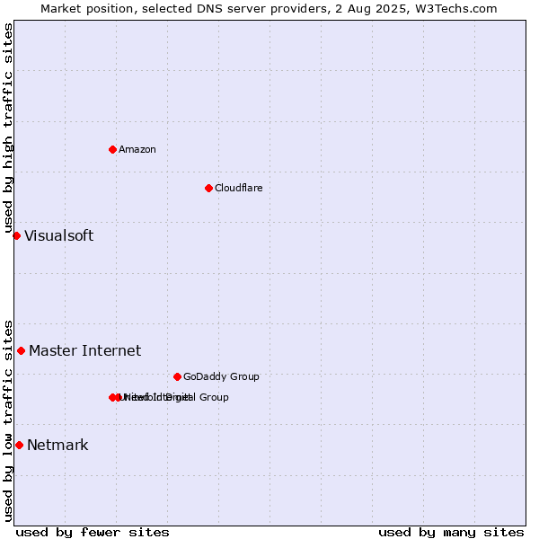 Market position of Master Internet vs. Netmark vs. Visualsoft