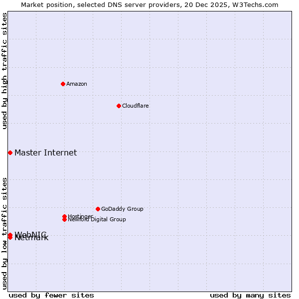 Market position of Netmark vs. WebNIC vs. Master Internet