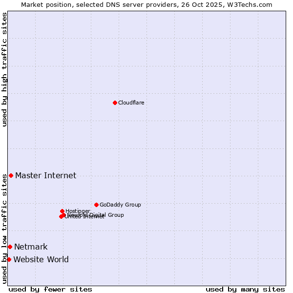 Market position of Master Internet vs. Netmark vs. Website World