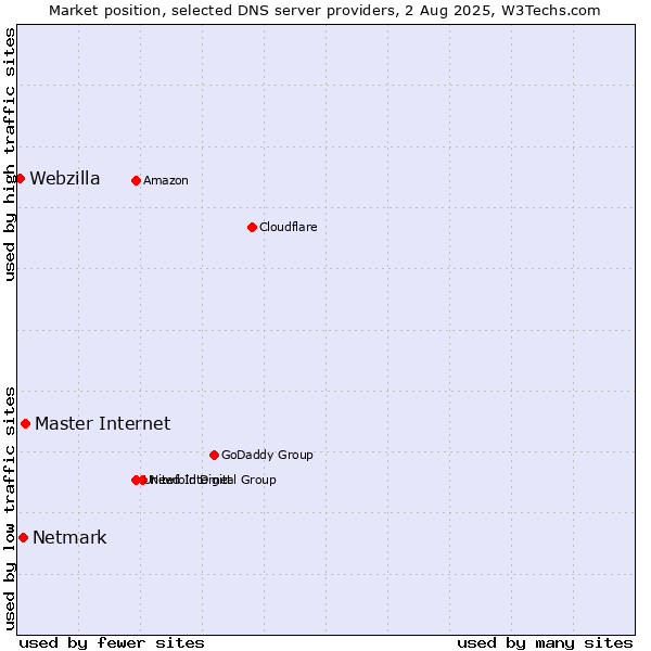 Market position of Master Internet vs. Netmark vs. Webzilla