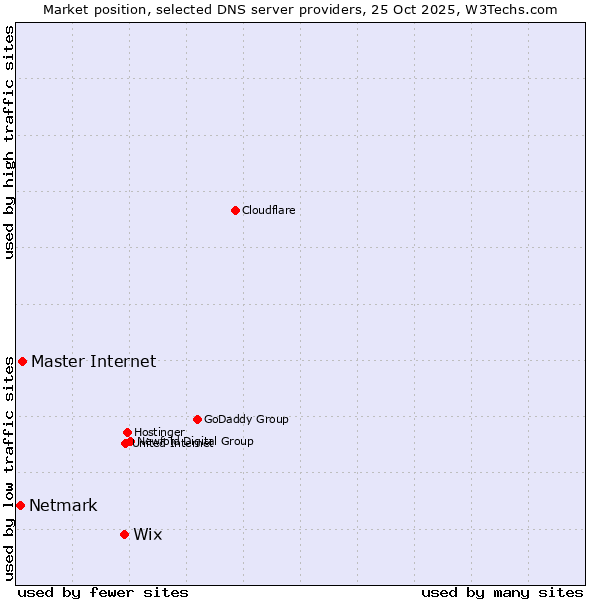 Market position of Wix vs. Master Internet vs. Netmark
