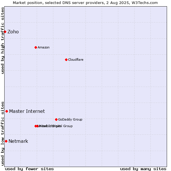 Market position of Master Internet vs. Netmark vs. Zoho