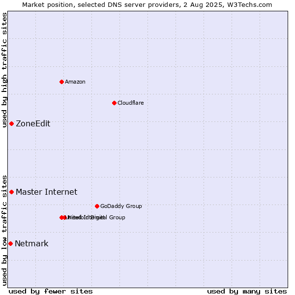 Market position of Master Internet vs. ZoneEdit vs. Netmark
